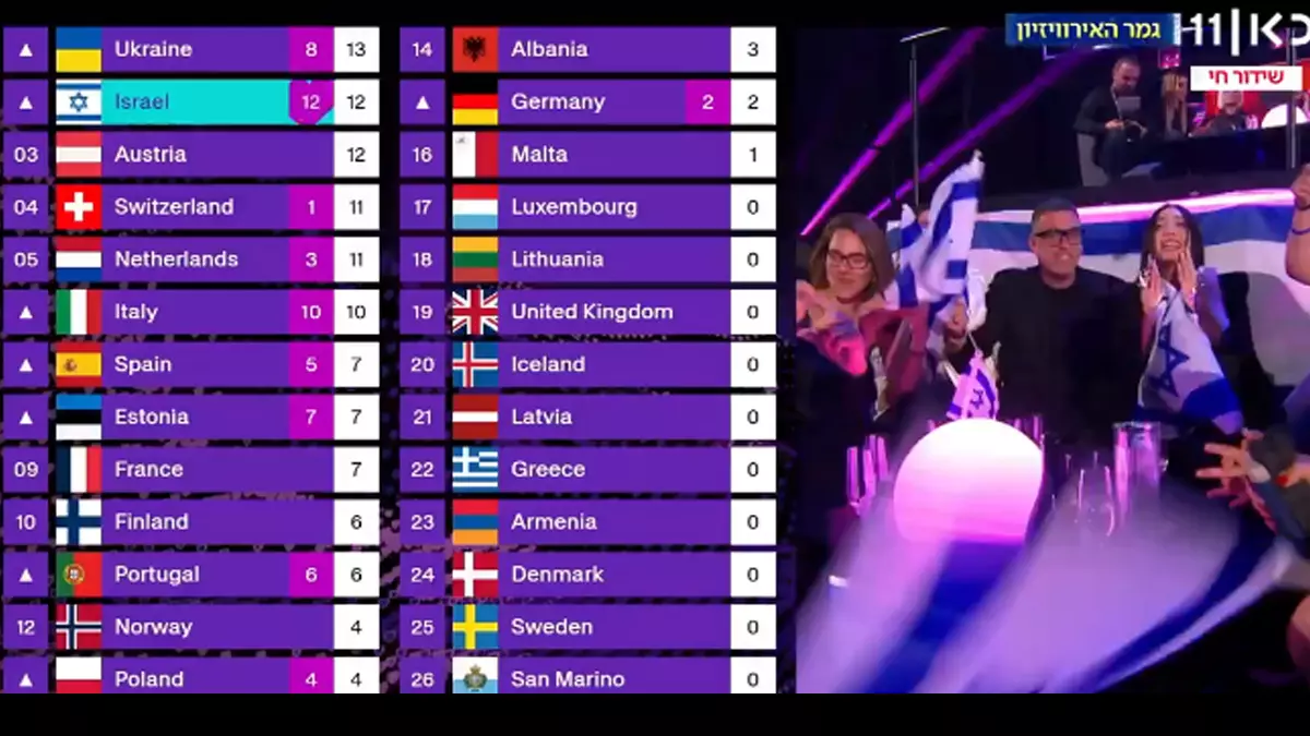 Eurovision 2025'te Azerbaycan İsrail'e 12 puan verdi! Sosyal medya yıkıldı.