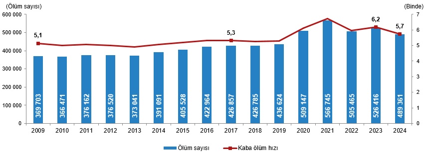 2024 Yılında Türkiye'de Kaç Kişi Öldü? İşte detaylar
