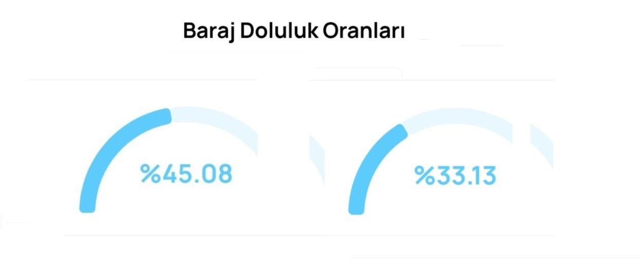 Bursa barajlarında korkutan tablo 
