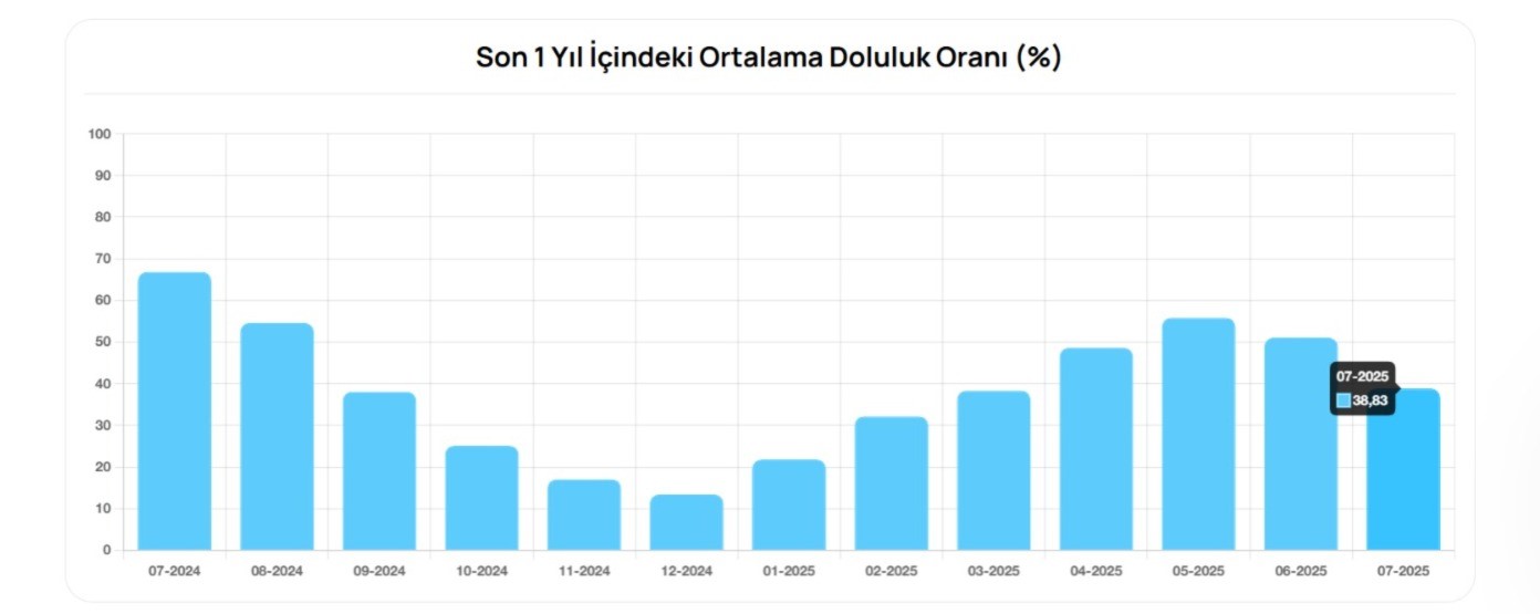 Bursa barajlarında korkutan tablo 