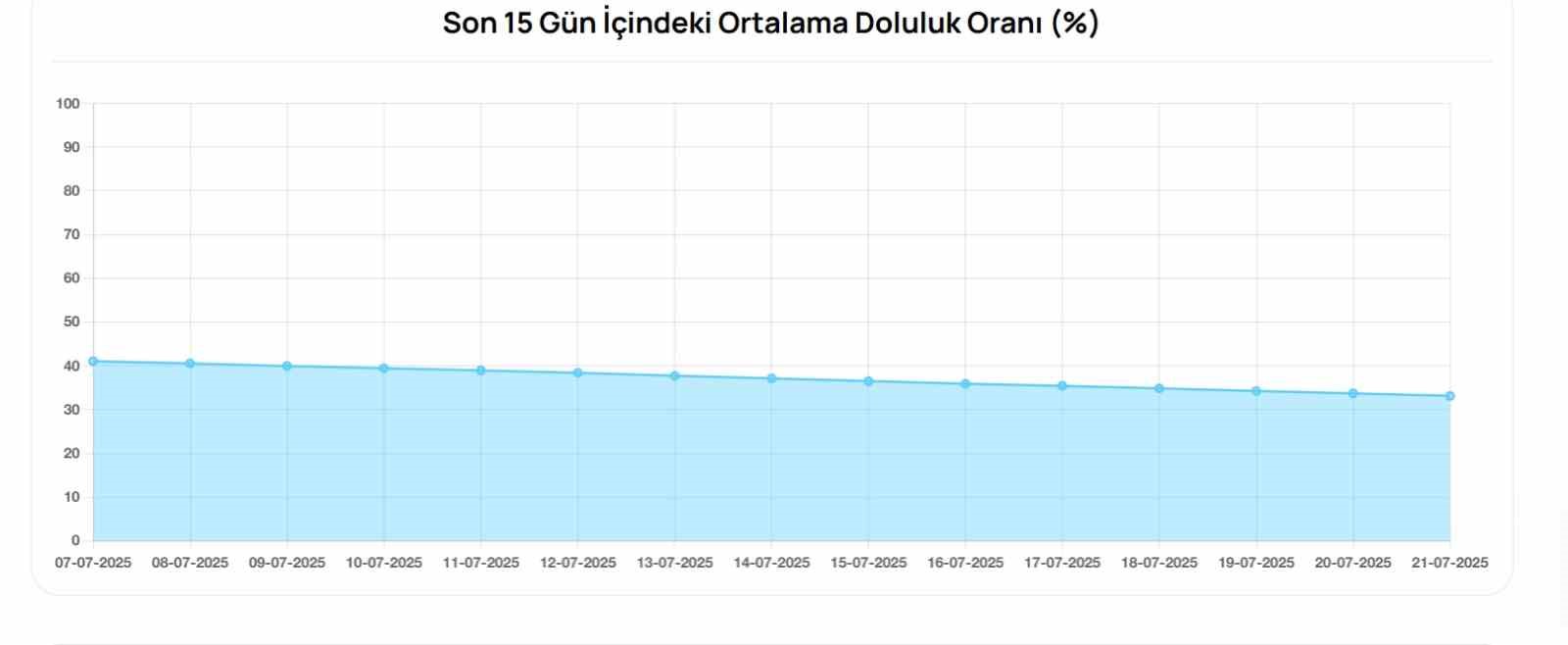 Bursa barajlarında korkutan tablo 