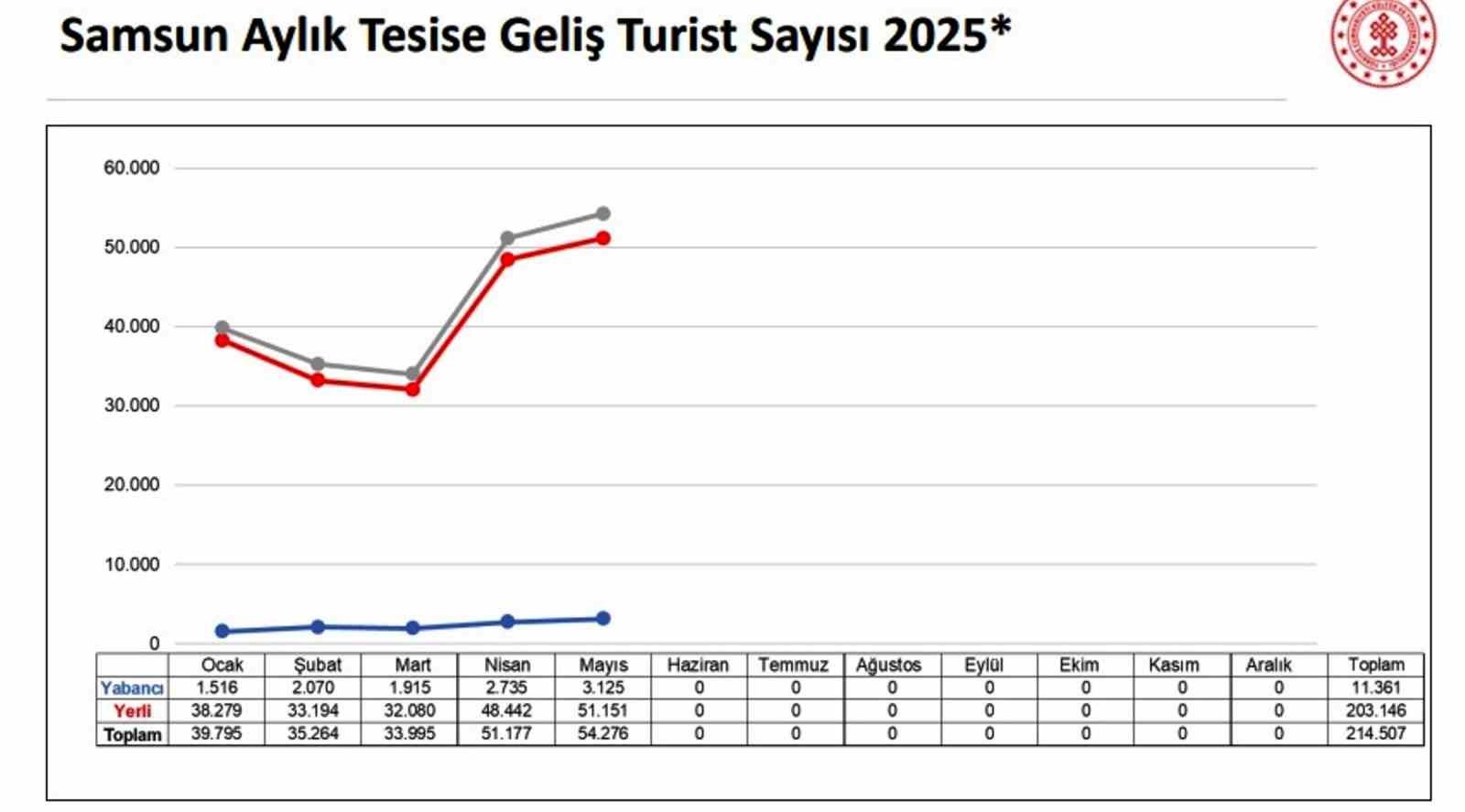 Samsun’da 2025 yılında 214 bin 507 turist konakladı 