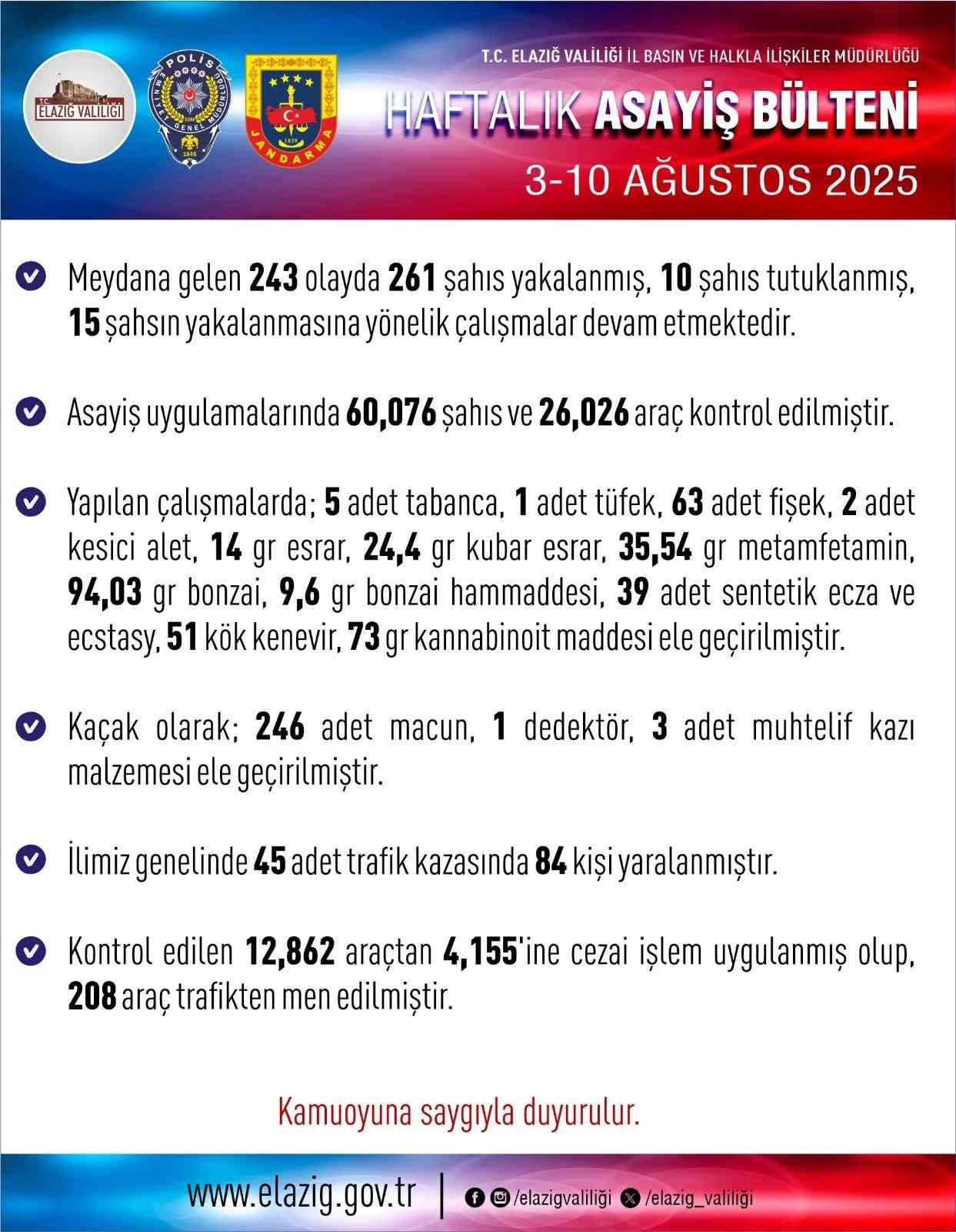 Elazığ’da 1 haftada 243 asayiş olayında, 261 şüpheli yakalandı