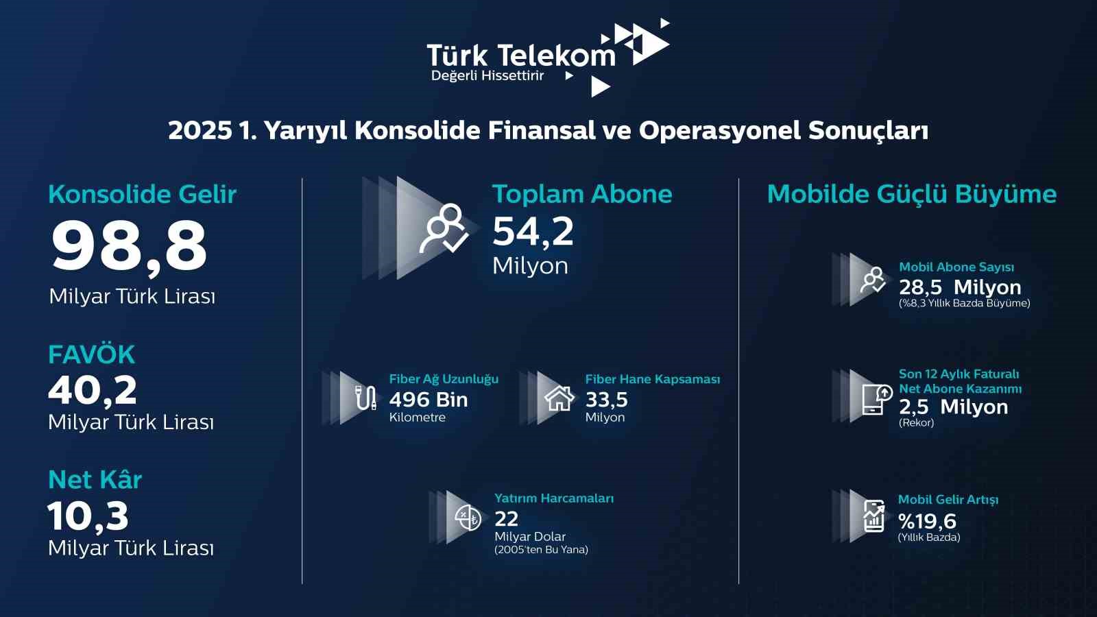 Türk Telekom CEO’su Ümit Önal: 