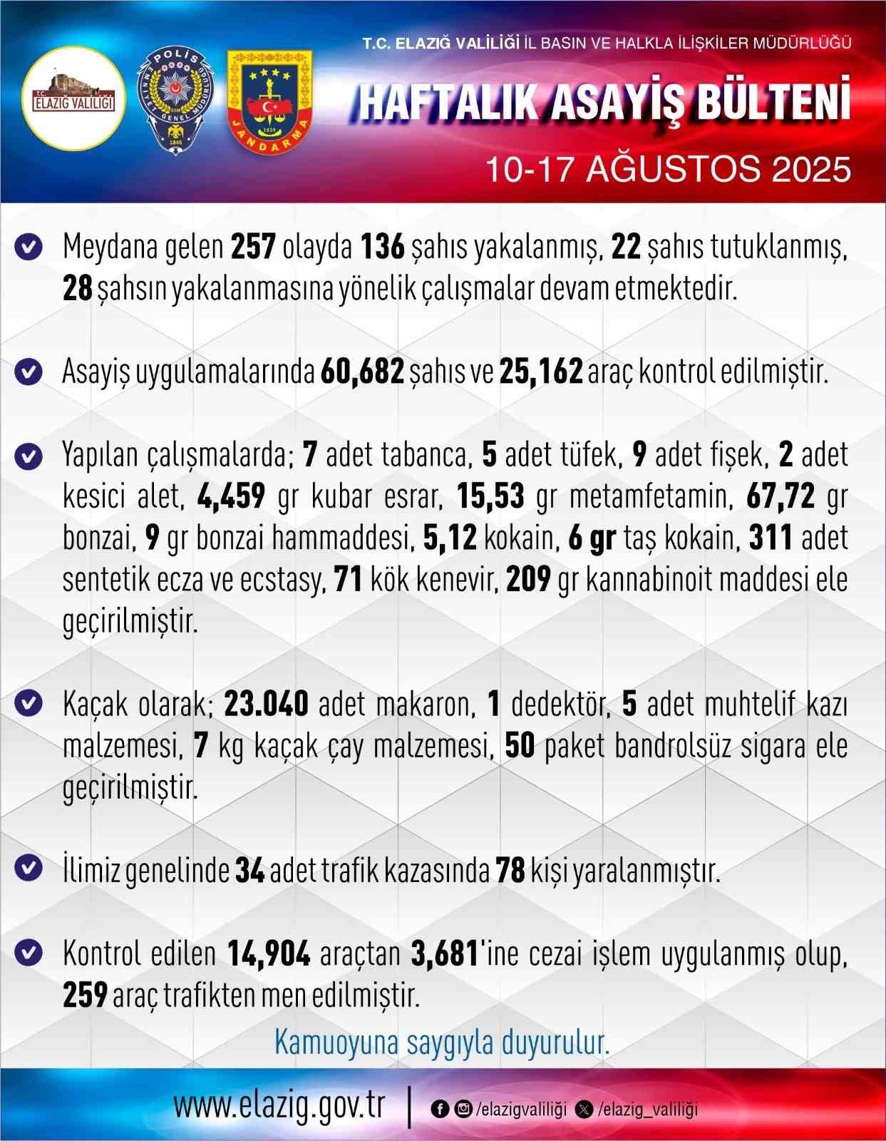Elazığ’da 1 haftada 257 asayiş olayında, 136 şüpheli yakalandı