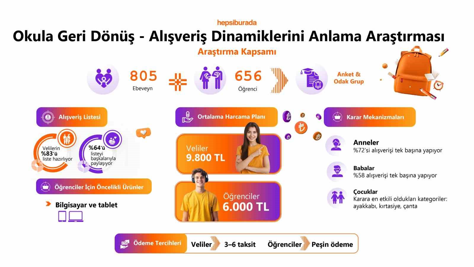 Hepsiburada, Okula Geri Dönüş Alışveriş Dinamiklerini Anlama Araştırması’nı açıkladı